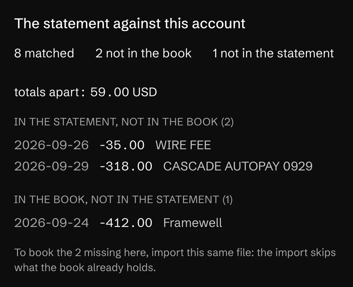 The September statement compared with the operating account: 8 matched, 2 not in the book, 1 not in the statement, 59.00 USD apart, with the rows on each side.